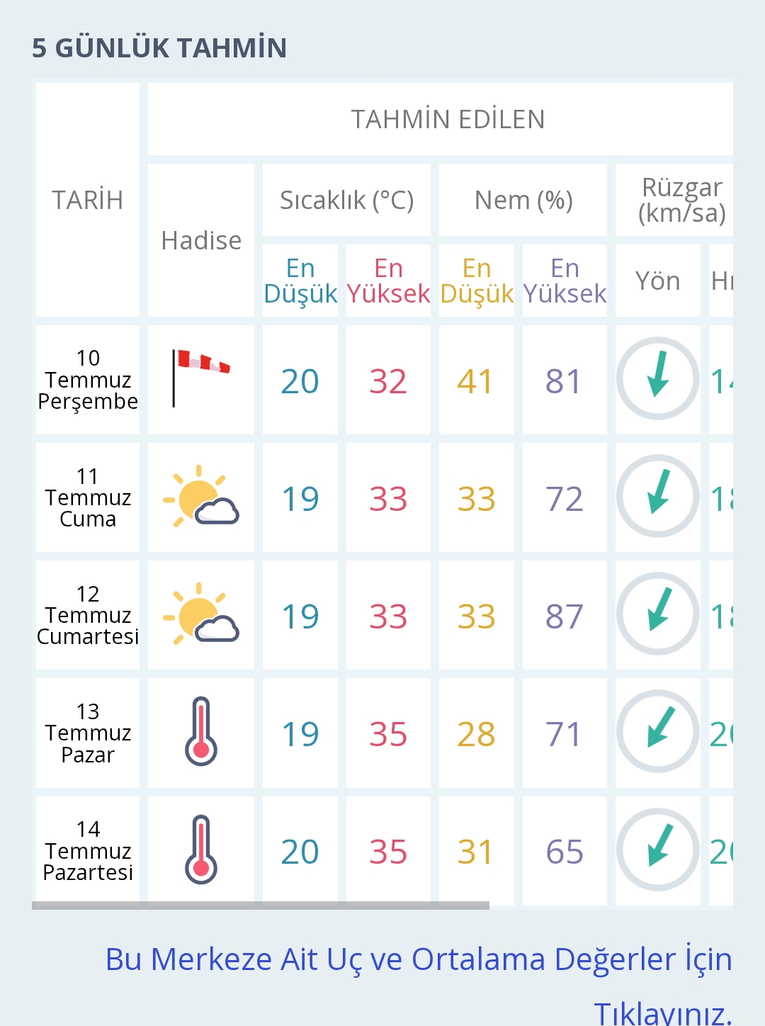Bursa Hava Durumu