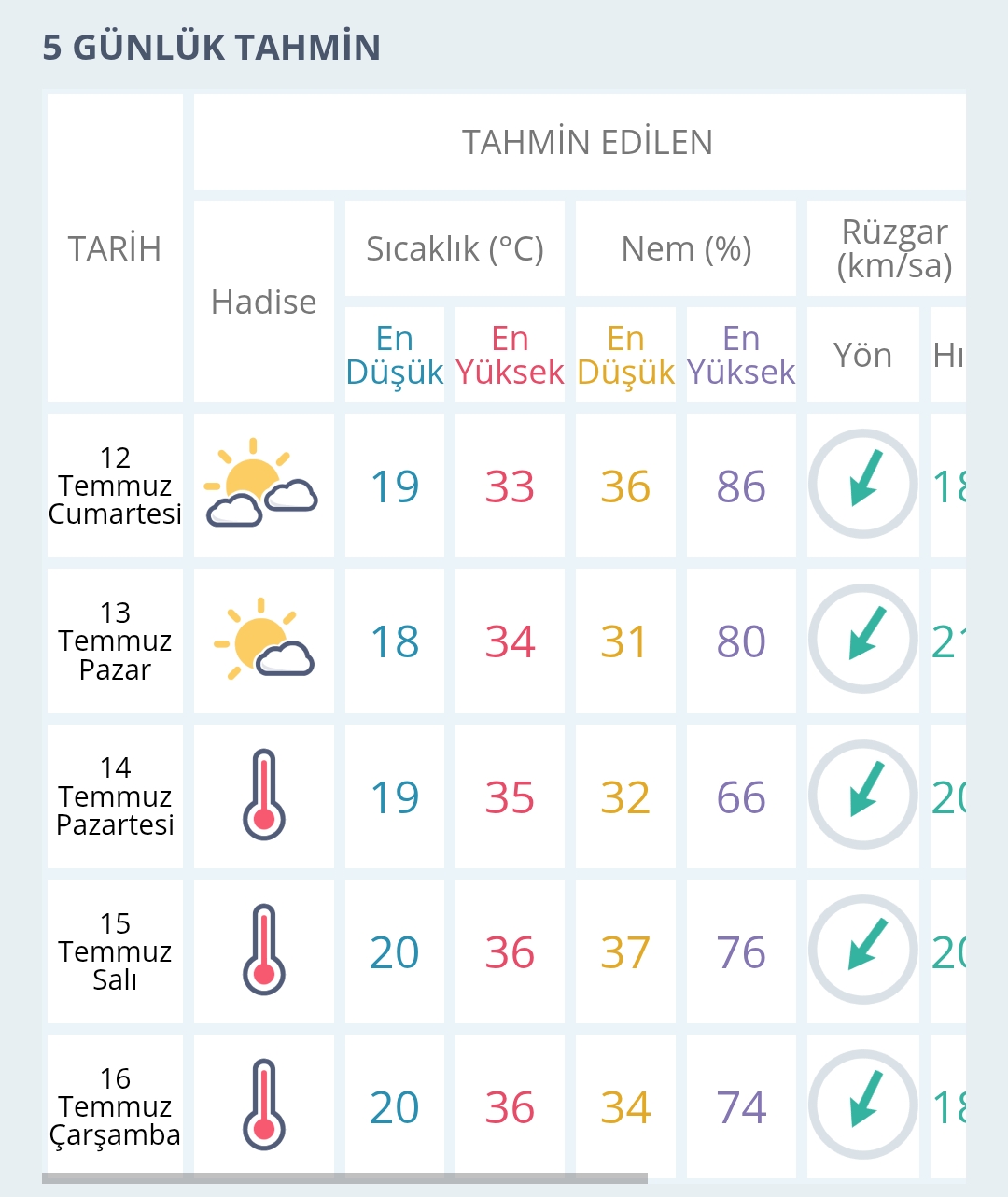 Bursa Hava Durumu