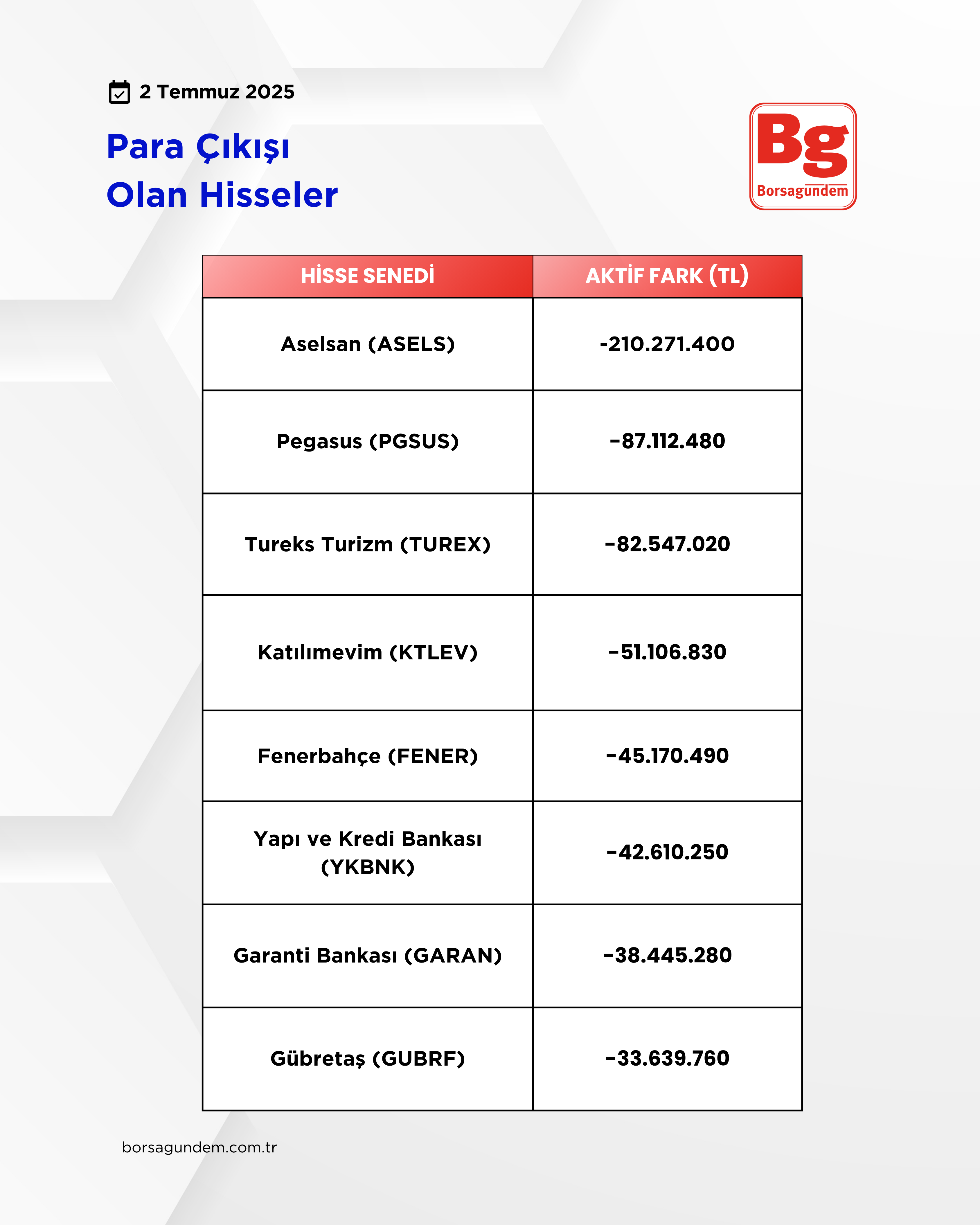 Para Çıkışı Olan Hisseler