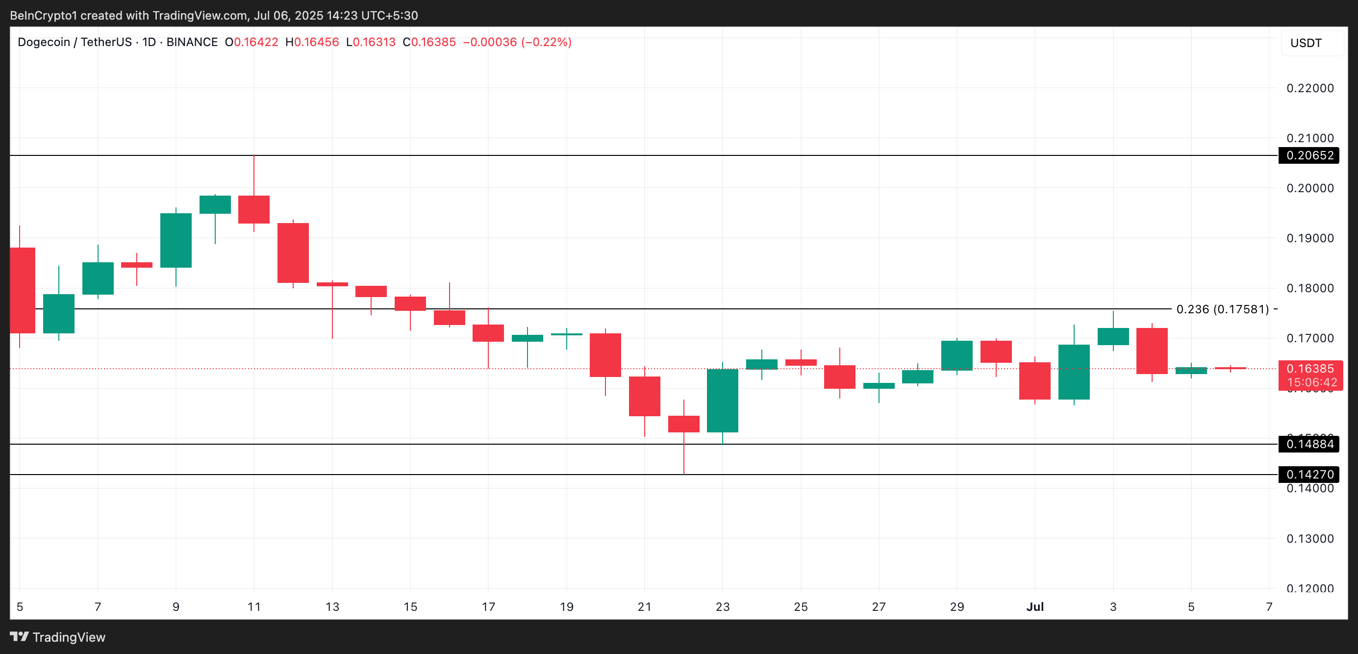 DOGE Fiyat Analizi. Kaynak: TradingView