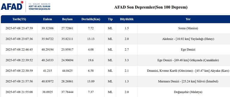 Son Depremler: 9 Temmuz 2025 - Büyüklük, Merkez Üssü ve Hasar Durumu Son Depremler Listesi