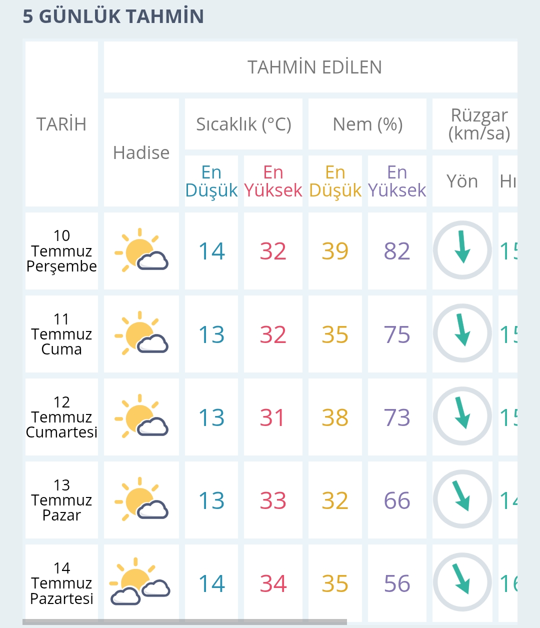 İnegöl Hava Durumu