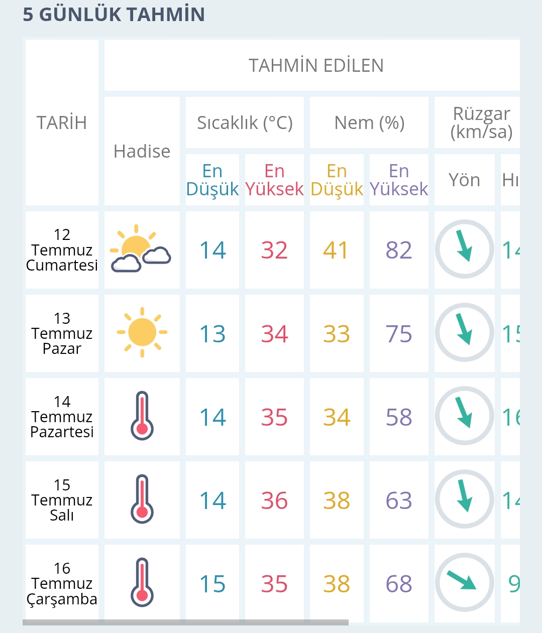 İnegöl Hava Durumu