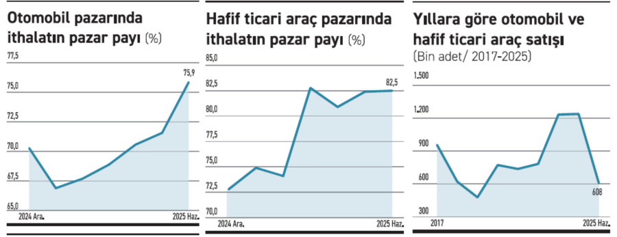 1752454772 264 Ithalat Odakli Otomotiv Pazari Enflasyon Zam ve Faiz Etkileri