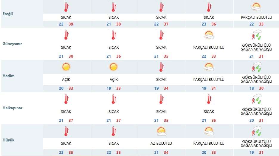 5 Günlük Hava Durumu