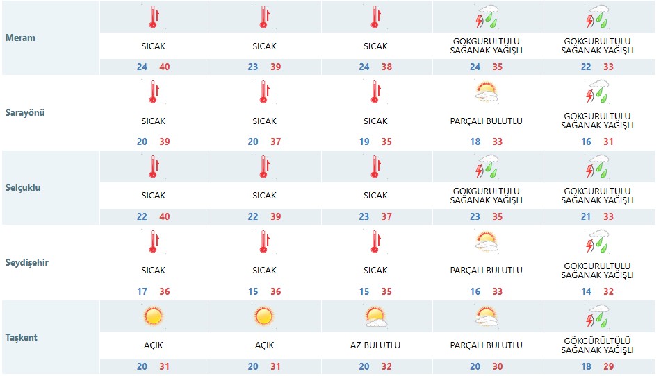 5 Günlük Hava Durumu