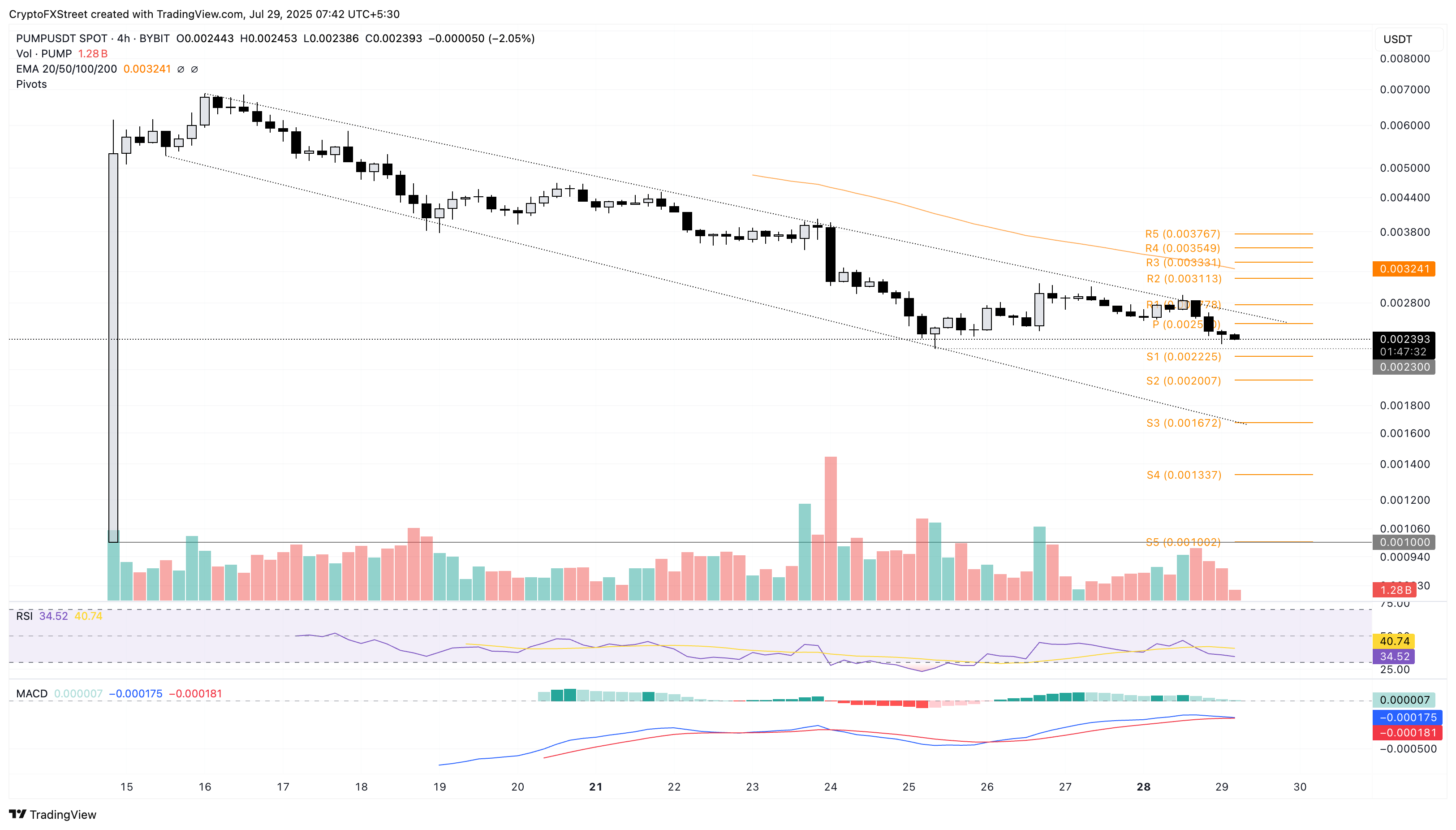 PUMP Günlük Fiyat Grafiği