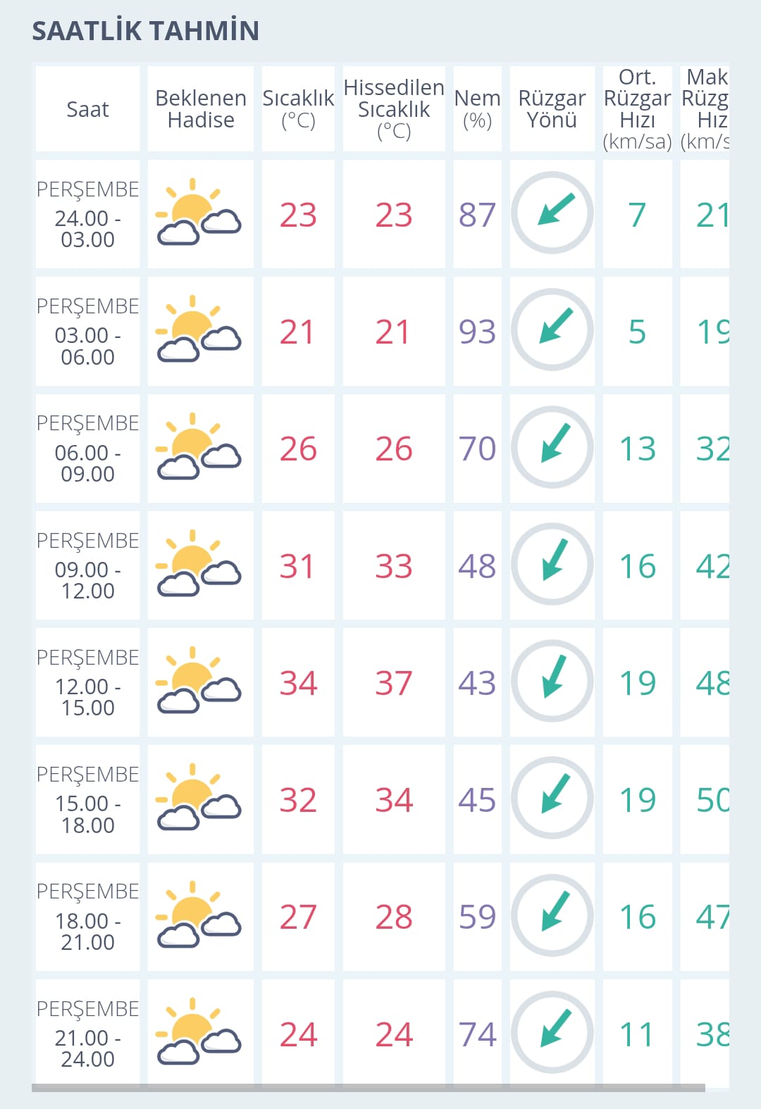 İnegöl Hava Durumu