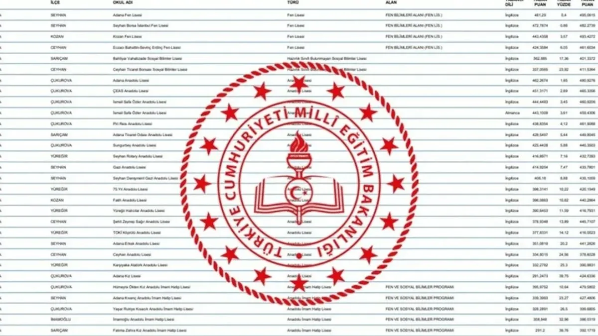 2025 LGS Taban Puanlari Hangi Lise Kac Puanla Alim Yapacak