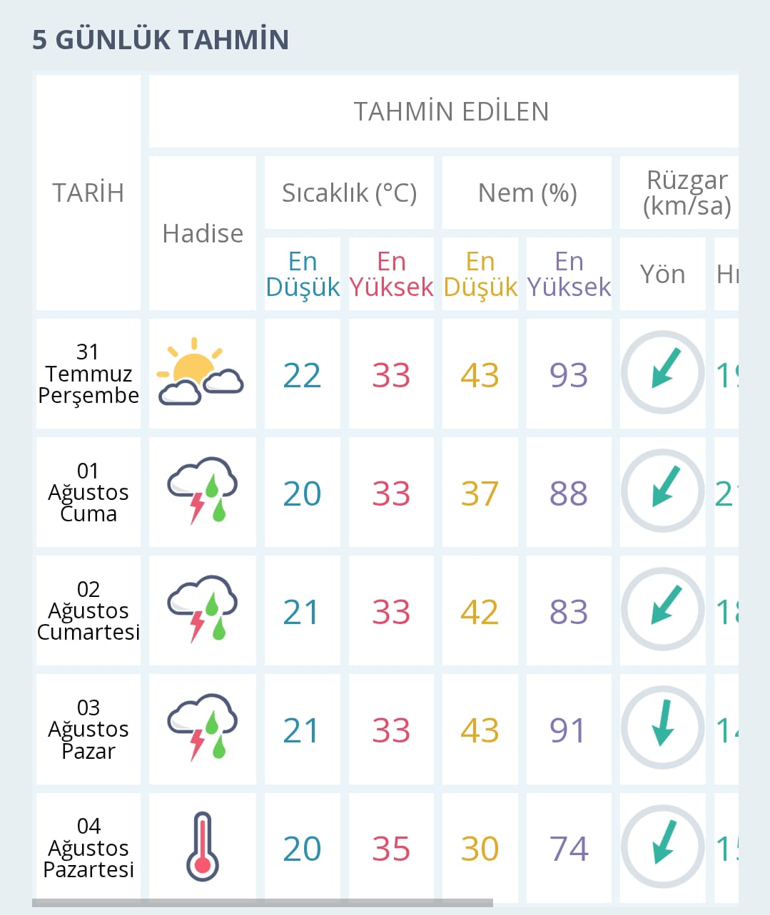 Bursa Hava Durumu