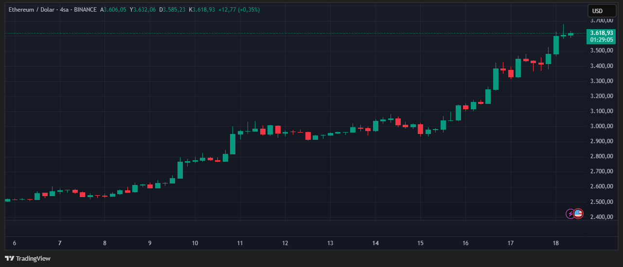 Ethereum Fiyat Grafiği