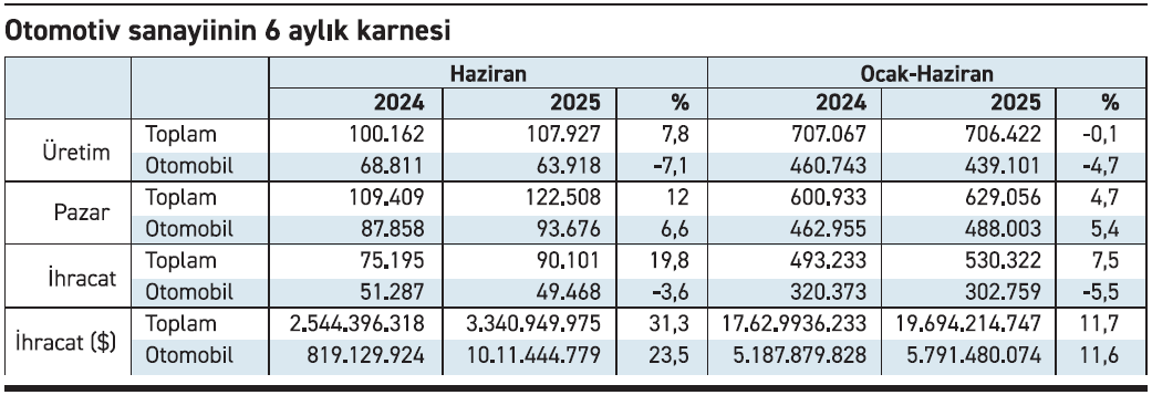 Ithalat Odakli Otomotiv Pazari Enflasyon Zam ve Faiz Etkileri