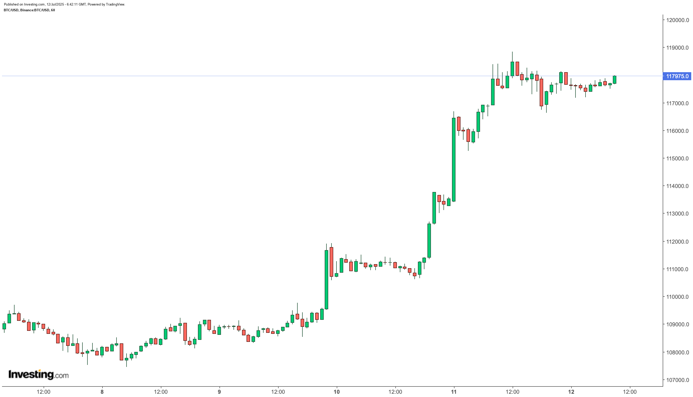 Bitcoin Grafik