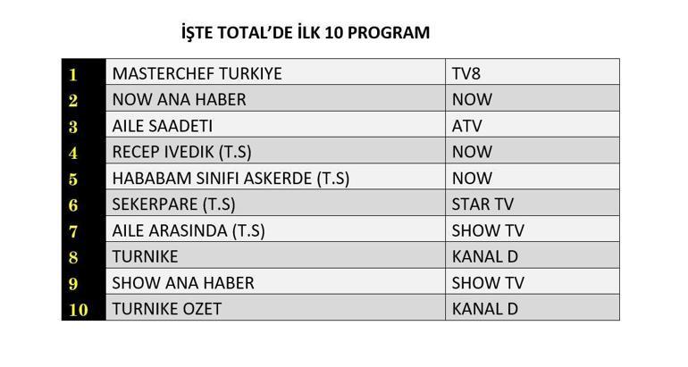 Sezon Finali Flas Gelisme 14 Temmuz 2025 Reyting Sonuclari