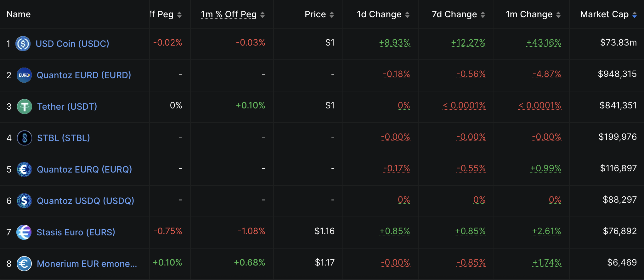 Tether, Stablecoin, Algorand