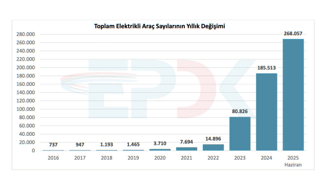 Türkiye’de Elektrikli Araç Sayısı 268 Bini Geçti Elektrikli Araçların Yükselişi