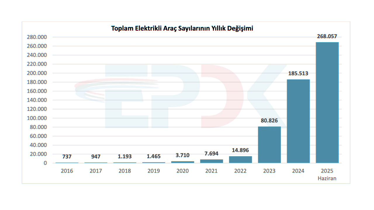 Türkiye’de Elektrikli Araç Sayısı 268 Bini Geçti Elektrikli Araçların Yükselişi