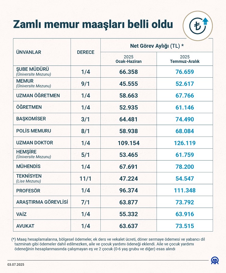 Aylık Artışlar