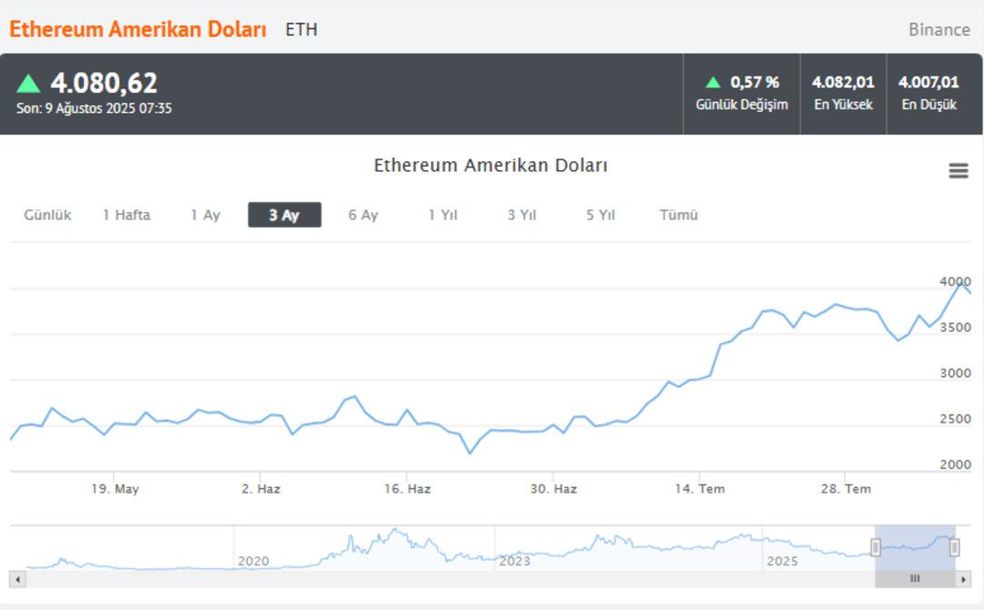 Ethereum Yükselişi