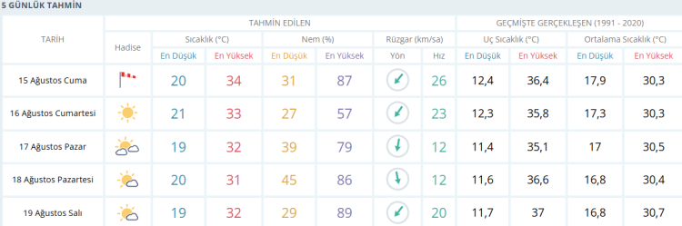 Hava Durumu Grafiği