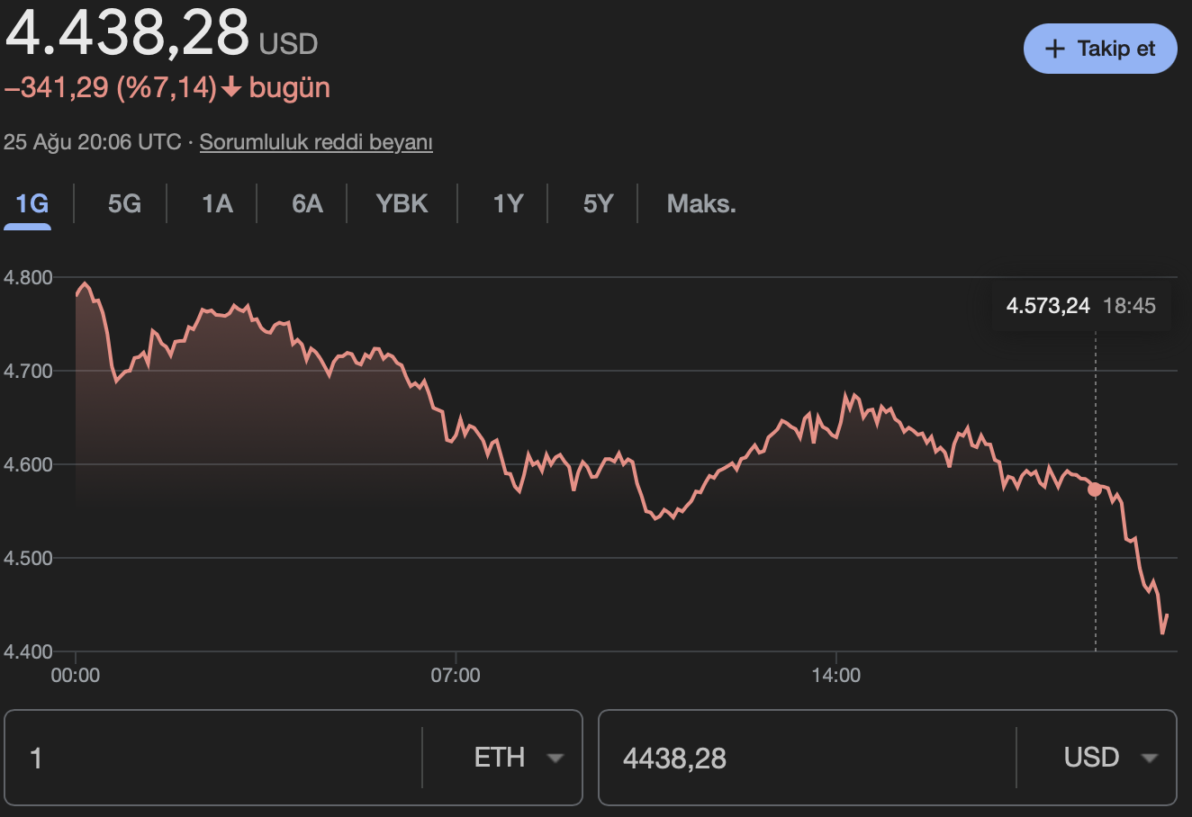 Ethereum Fiyat Grafiği