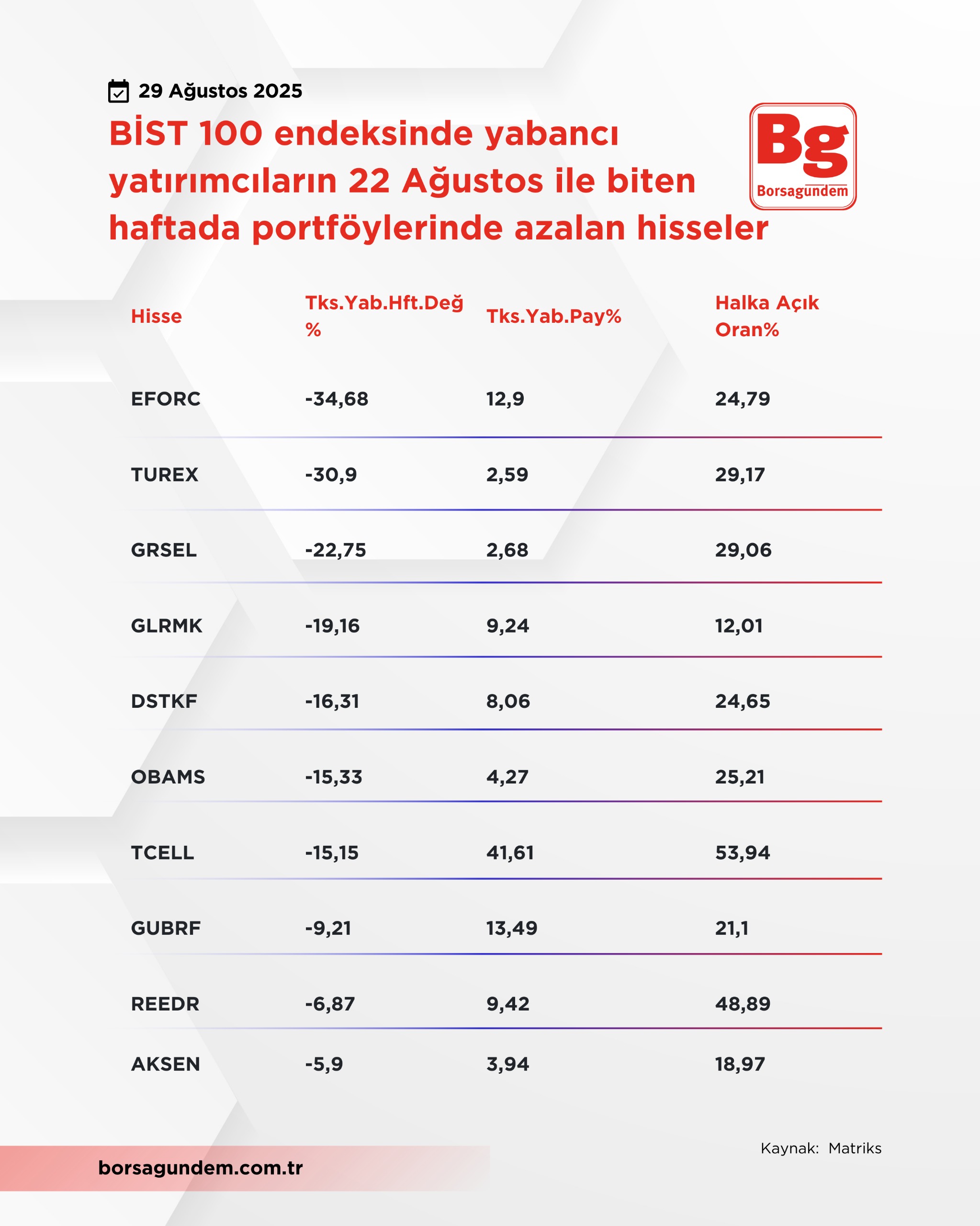 Azalan Hisseler