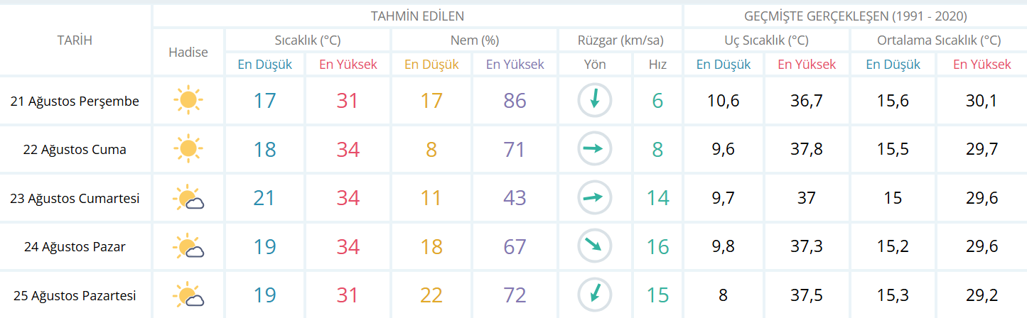 Hava Durumu Grafiği