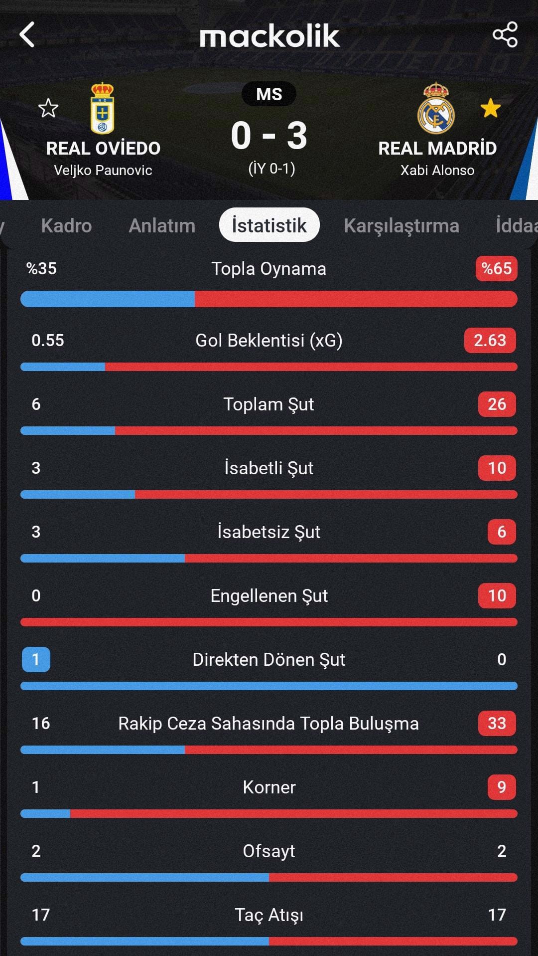 Ardadan Harika Asist Real Madrid 3 Golle Zaferle Ayrildi