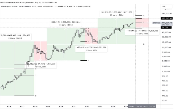 Bitcoin Yıllık Döngü