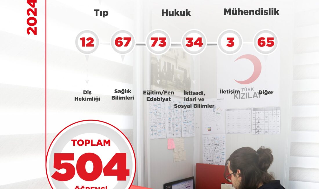 Türk Kızılay’dan Deprem Bölgesindeki Öğrenciler İçin Umut Verici Başarı 504