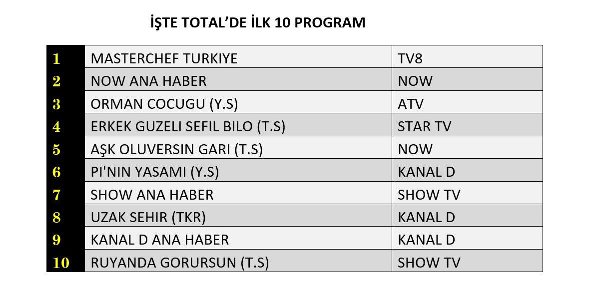 MasterChef Türkiye Total Reyting