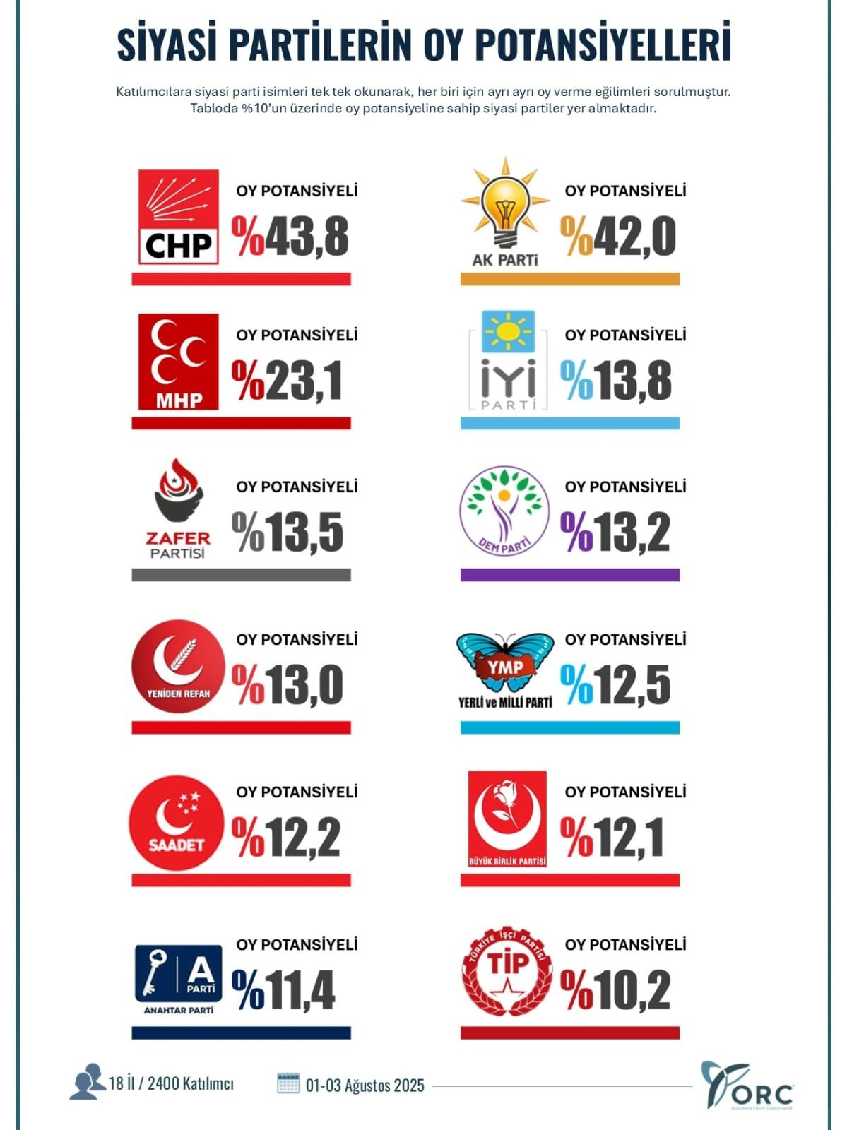 2025 Siyasi Anket Sonuçları