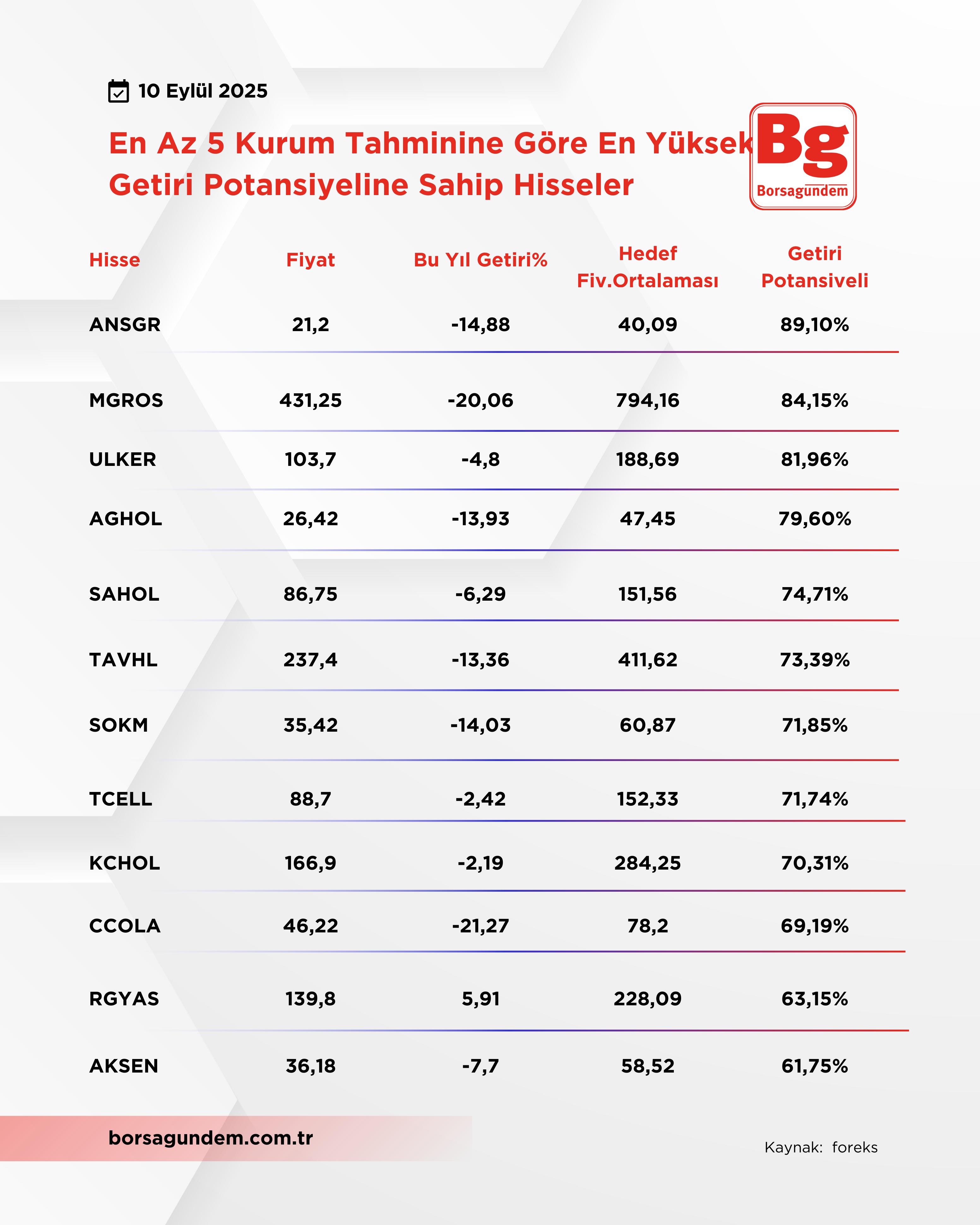En Yüksek Getiri Tablo 2