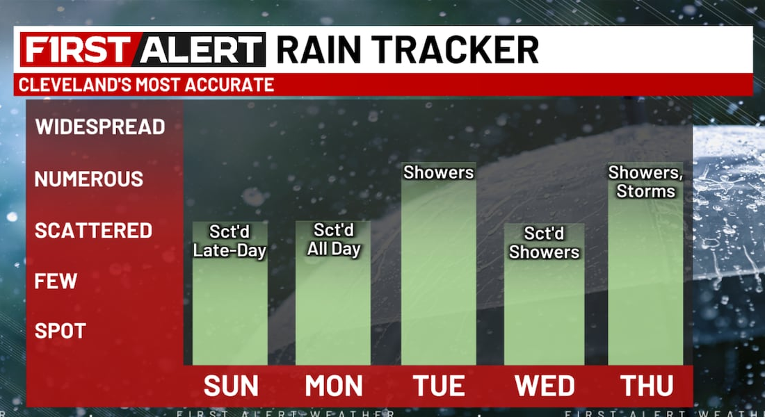 Northeast Ohio Set for a Welcome Break from Dry Weather