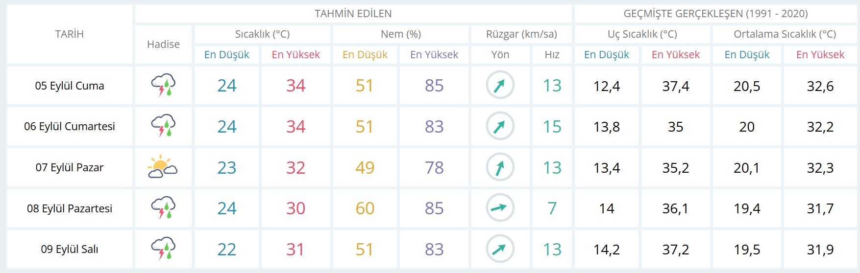 Osmaniye Günlük ve 5 Günlük Hava Durumu