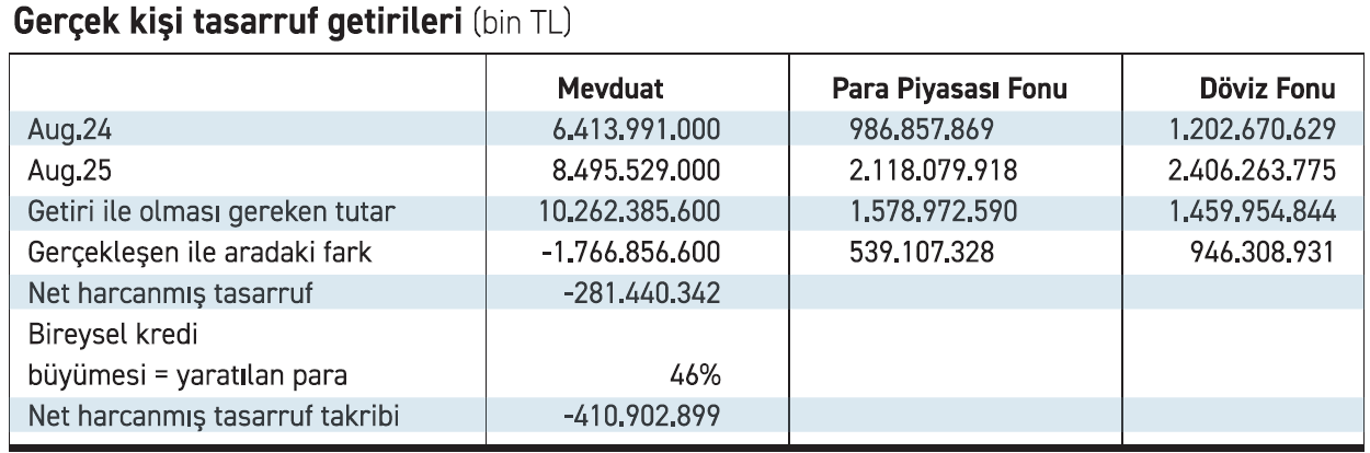 Mevduat Verileri