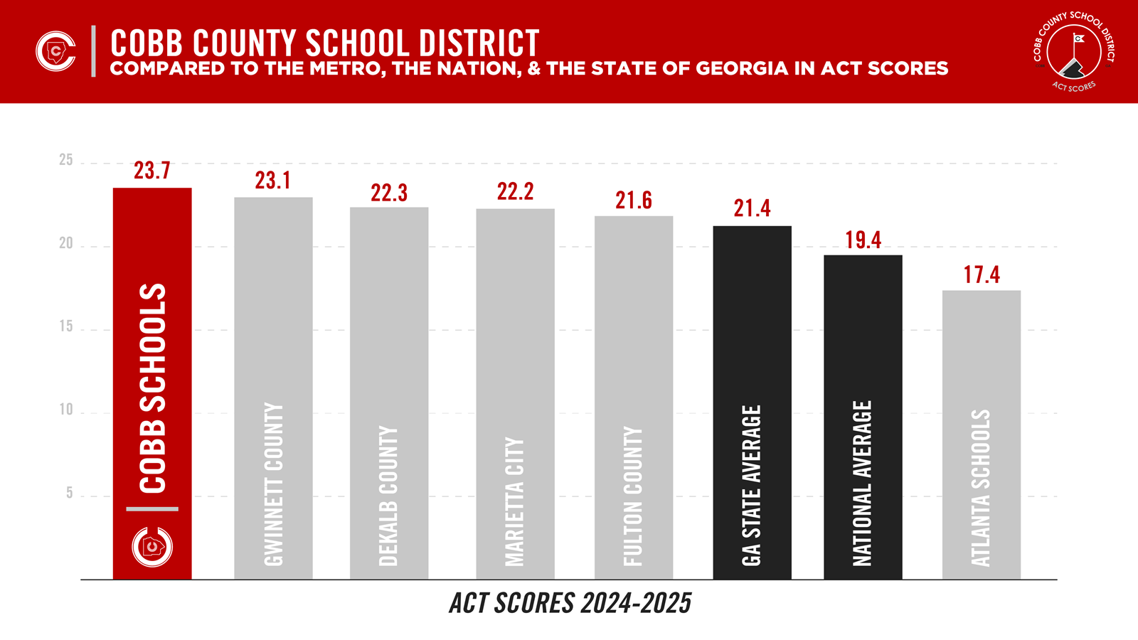 Cobb Schools ACT Performance