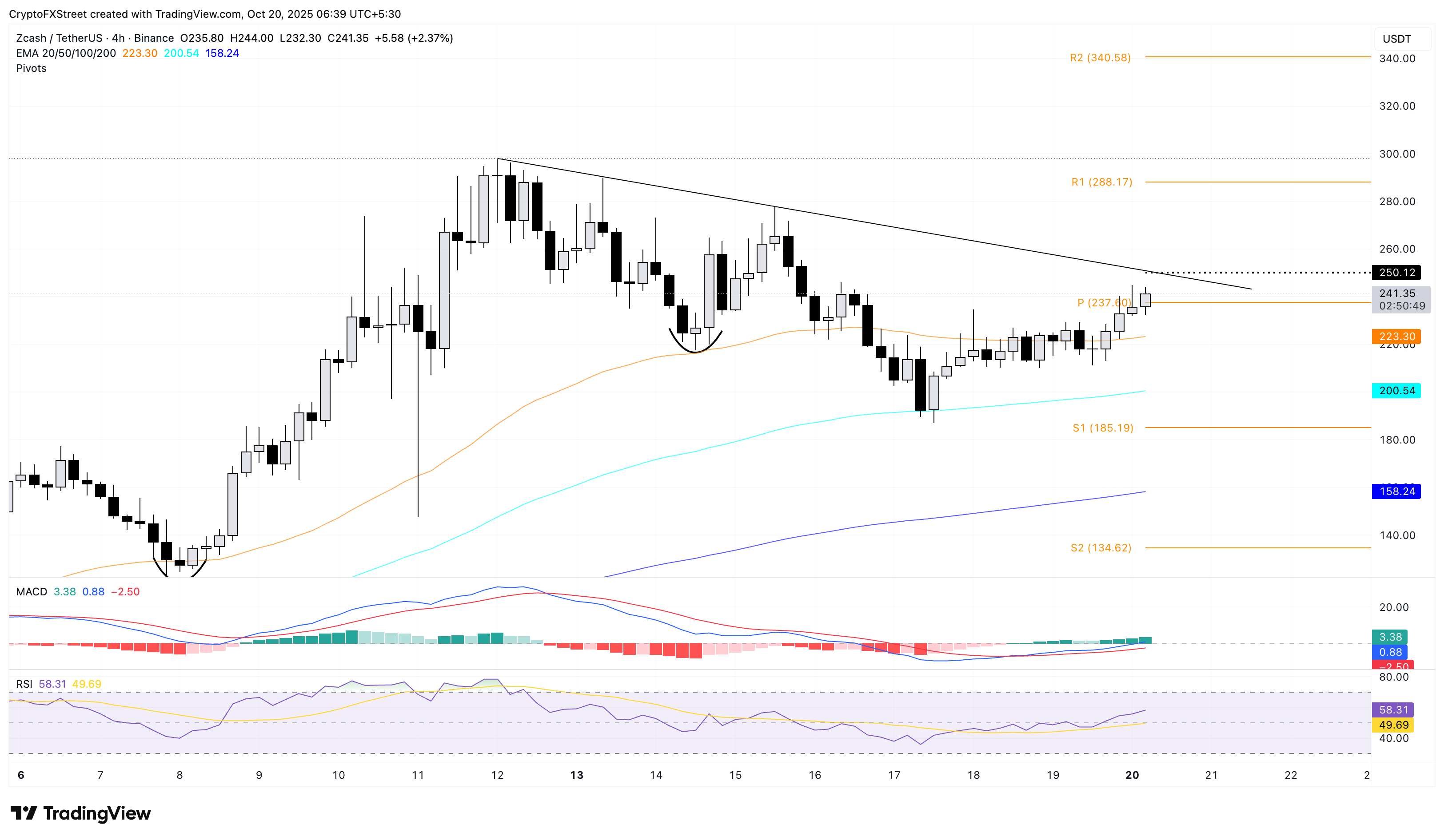 ZEC/USDT 4 Saatlik Fiyat Grafiği