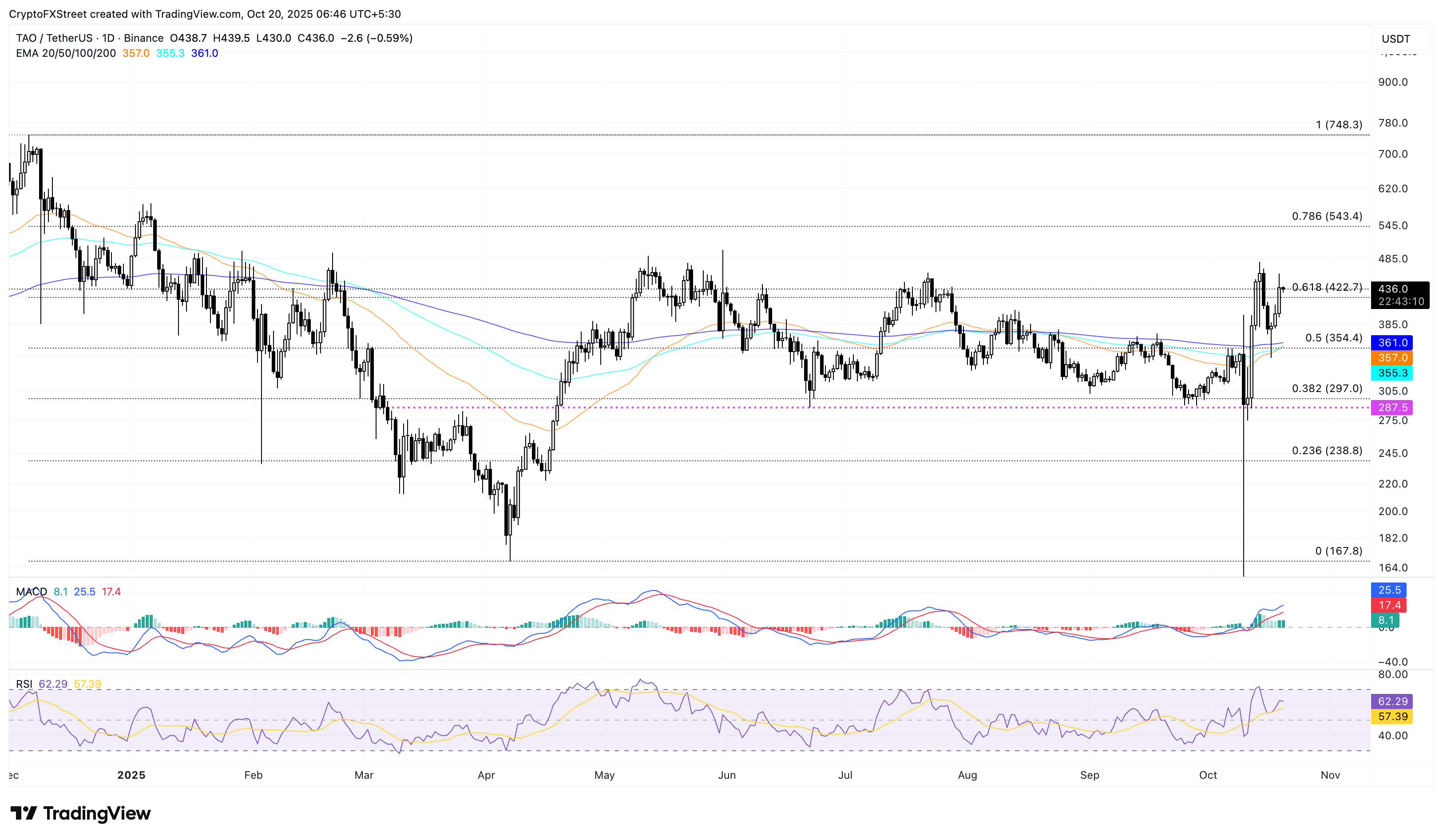 TAO/USDT Günlük Fiyat Grafiği