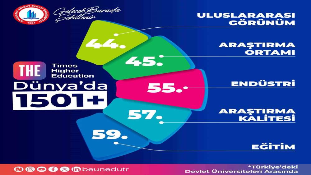 Zonguldak Bülent Ecevit Üniversitesi, 2026 Dünya üniversite Sıralamasında Başarısını Sürdürüyor
