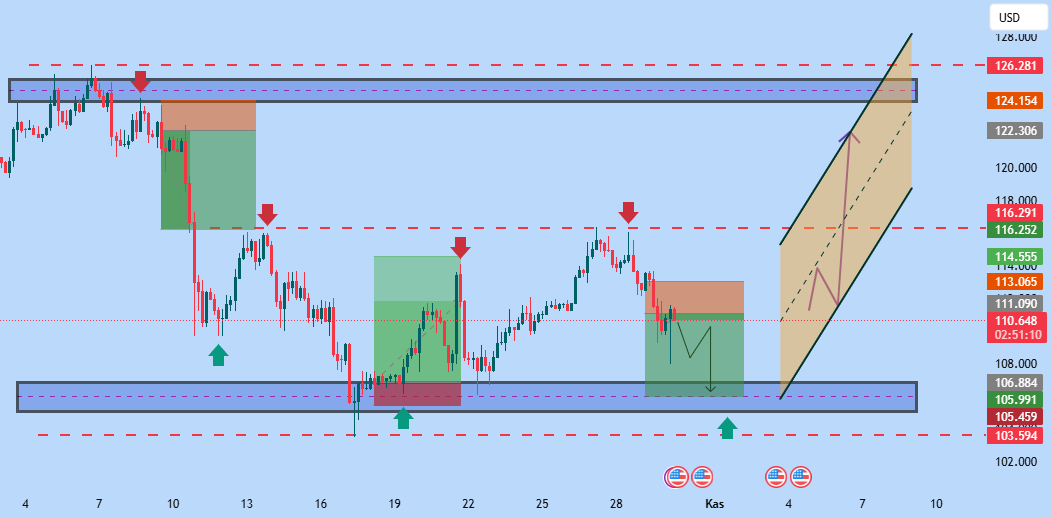 BTC/USD Teknik Analiz: Zam ve Faiz Etkileriyle Ekonomik Trendler BTC/USD Teknik Analizi ve Yatırım Stratejileri 📊 Piyasa Genel Görünümü