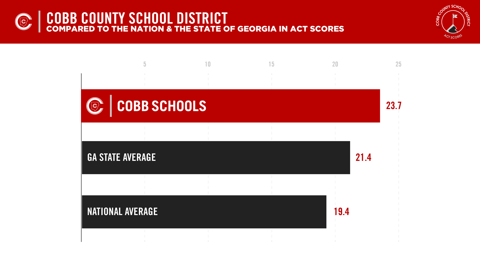 Cobb Schools ACT Scores
