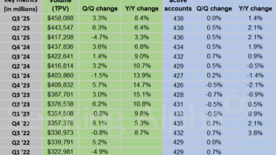 PayPal Q3 2023: TPV %8 Artış Gösterdi, Uluslararası Gelir %10