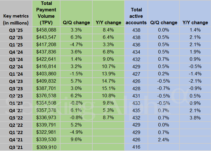 Flaş Gelişme: PayPal’ın Q3 Analizi, Global TPV ve Gelir Artışı PayPal Q3 2023: TPV %8 Artış Gösterdi, Uluslararası Gelir %10