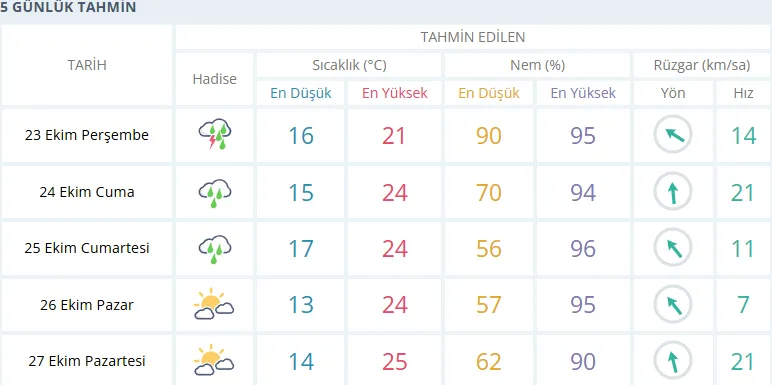 Sağanak Yağışların Etkisi
