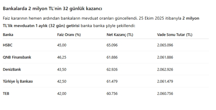 Yatırımların Kazancı Düştü: 2 Milyon TL Mevduat Faizleri Zayıfladı Türkiye’de Düşen Faizler Emekli Bireyleri Zorluyor Ekonomik Kararların Birey Üzerindeki