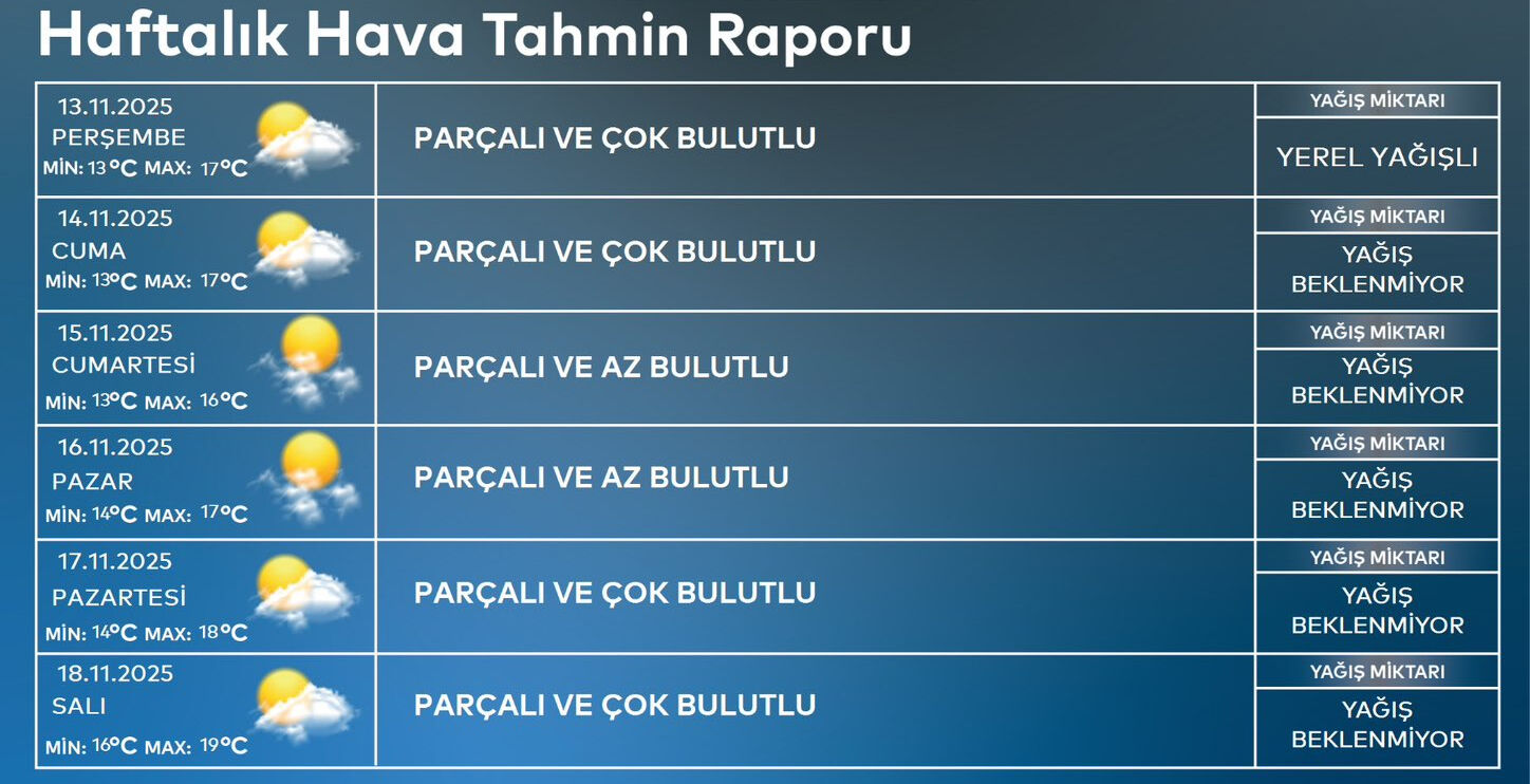 Hava Durumu - 11 Kasım