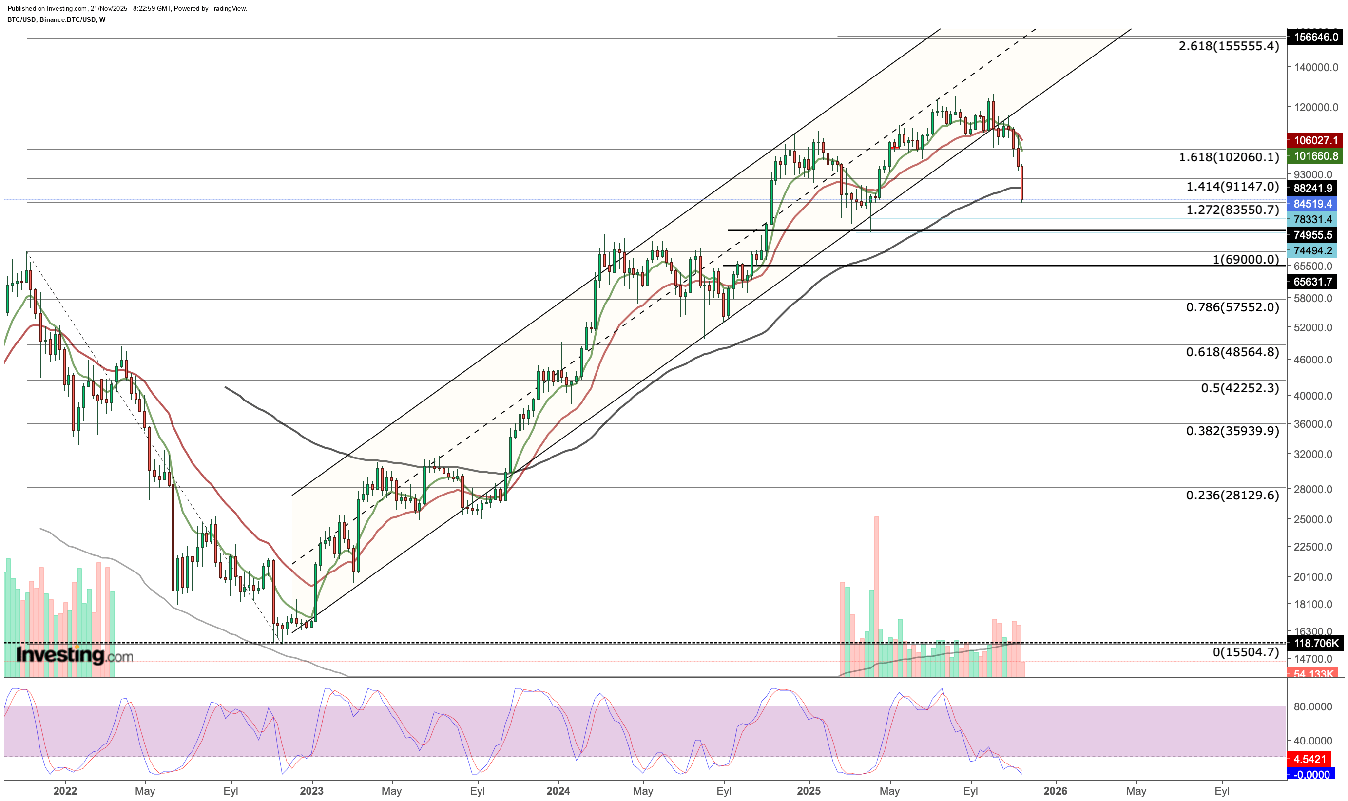 Bitcoin Haftalık Grafik