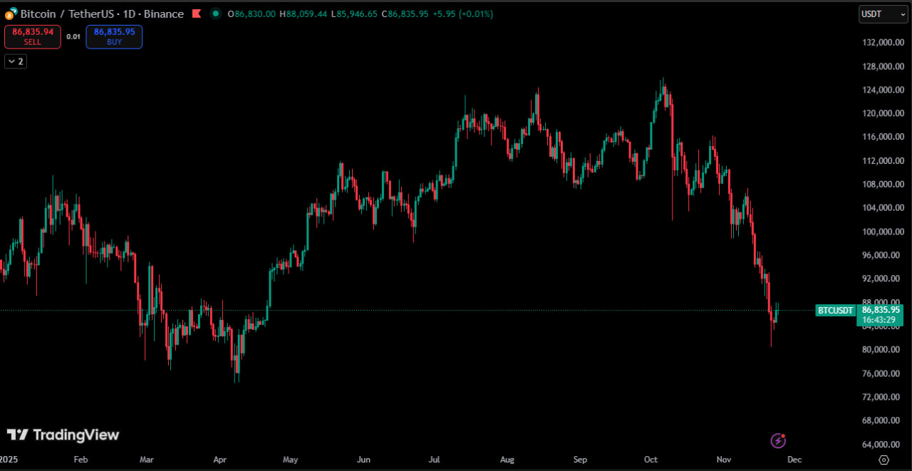 1763996575 25 Bugun Kripto Piyasasi Yukseliyor Dusus Mu Son Buldu Flas Gelismeler
