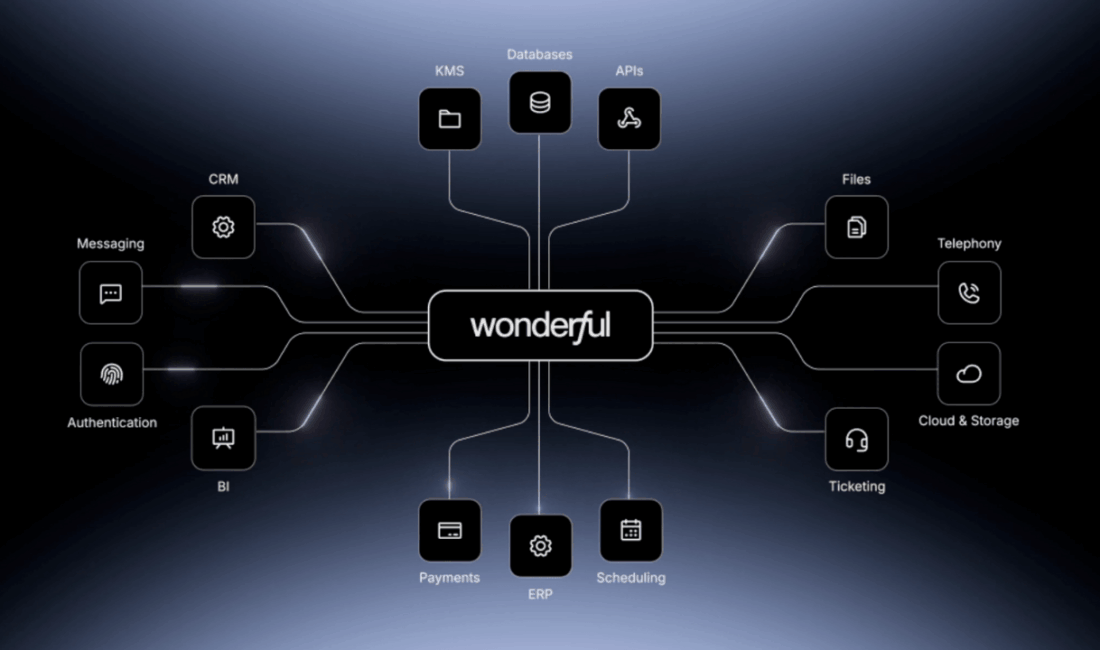 Wonderful Yapay Zeka Agent Platformu Türkiye’de Faaliyete Geçti Türkiye Operasyonlarını